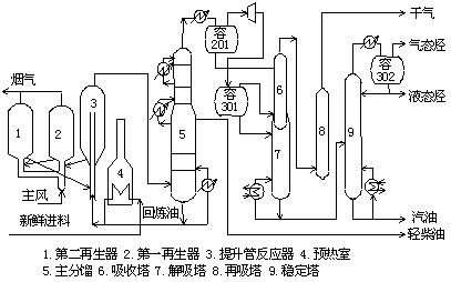 重油催化裂化裝置